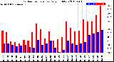 Milwaukee Weather Outdoor Temperature<br>Daily High/Low