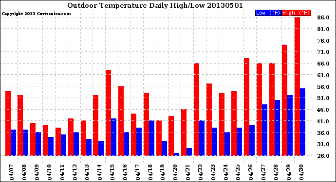 Milwaukee Weather Outdoor Temperature<br>Daily High/Low