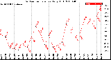 Milwaukee Weather Outdoor Temperature<br>Daily High