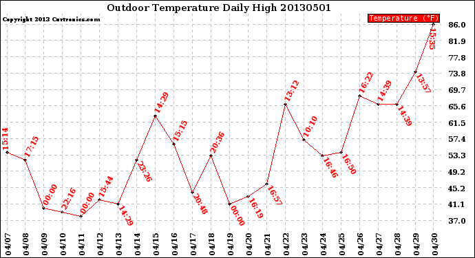 Milwaukee Weather Outdoor Temperature<br>Daily High