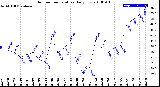 Milwaukee Weather Outdoor Temperature<br>Daily Low