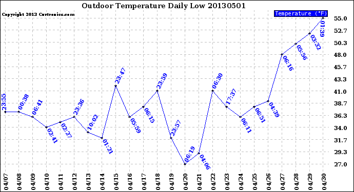 Milwaukee Weather Outdoor Temperature<br>Daily Low