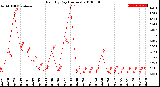 Milwaukee Weather Rain<br>By Day<br>(Inches)