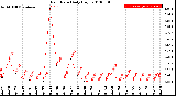 Milwaukee Weather Rain Rate<br>Daily High