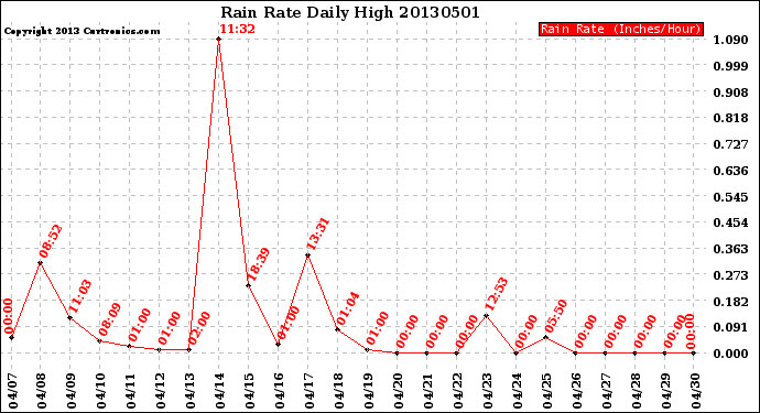 Milwaukee Weather Rain Rate<br>Daily High