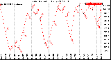 Milwaukee Weather Solar Radiation<br>Daily