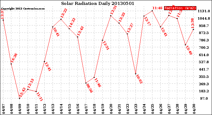 Milwaukee Weather Solar Radiation<br>Daily