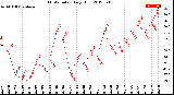 Milwaukee Weather THSW Index<br>Daily High