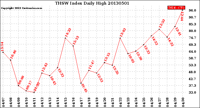 Milwaukee Weather THSW Index<br>Daily High