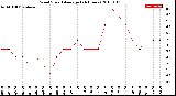 Milwaukee Weather Wind Speed<br>Average<br>(24 Hours)