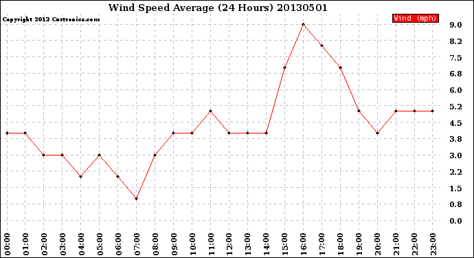 Milwaukee Weather Wind Speed<br>Average<br>(24 Hours)