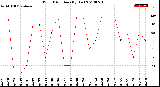 Milwaukee Weather Wind Direction<br>(By Day)