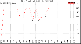 Milwaukee Weather Wind Direction<br>(By Month)