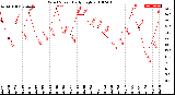 Milwaukee Weather Wind Speed<br>Daily High