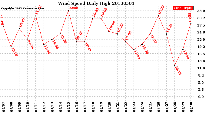 Milwaukee Weather Wind Speed<br>Daily High