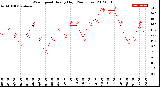 Milwaukee Weather Wind Speed<br>Hourly High<br>(24 Hours)