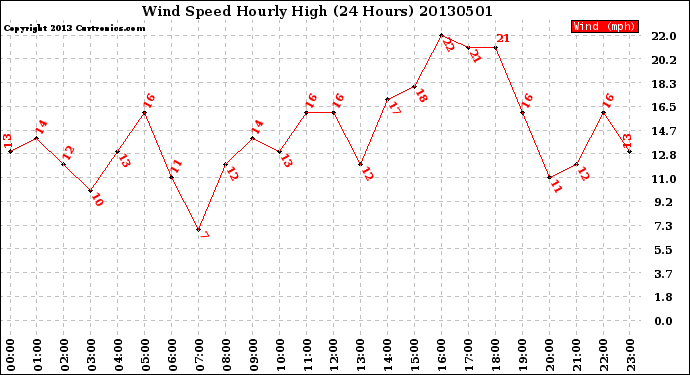 Milwaukee Weather Wind Speed<br>Hourly High<br>(24 Hours)