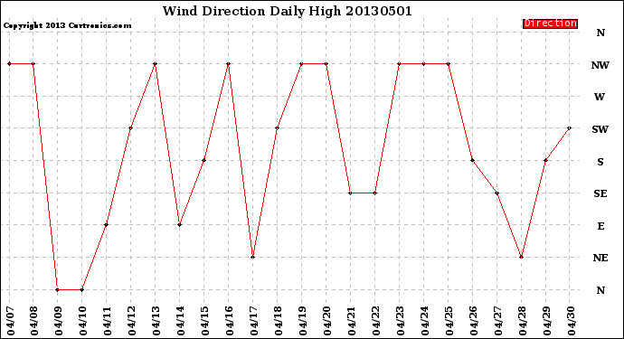 Milwaukee Weather Wind Direction<br>Daily High