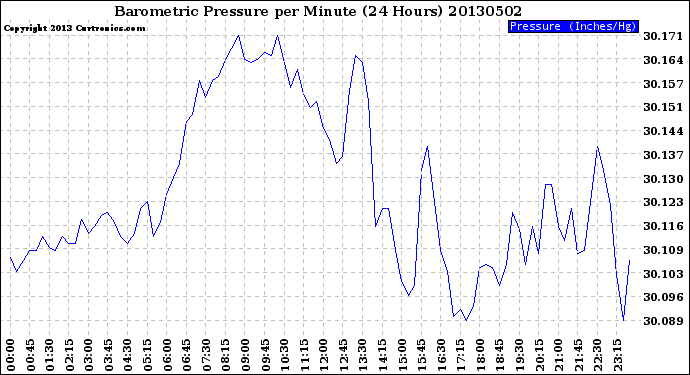 Milwaukee Weather Barometric Pressure<br>per Minute<br>(24 Hours)