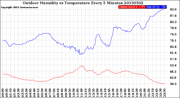 Milwaukee Weather Outdoor Humidity<br>vs Temperature<br>Every 5 Minutes