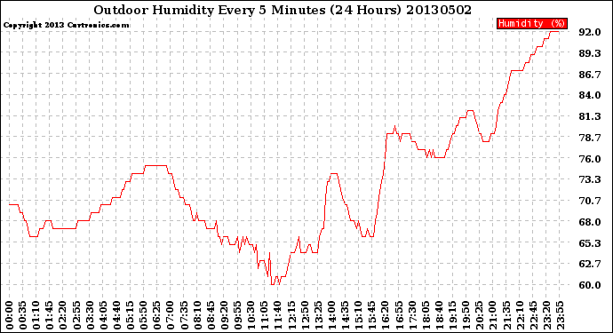 Milwaukee Weather Outdoor Humidity<br>Every 5 Minutes<br>(24 Hours)