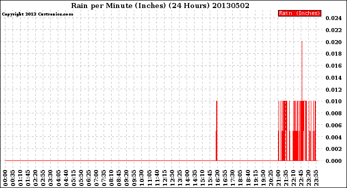 Milwaukee Weather Rain<br>per Minute<br>(Inches)<br>(24 Hours)