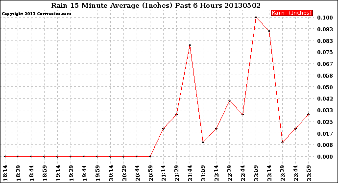 Milwaukee Weather Rain<br>15 Minute Average<br>(Inches)<br>Past 6 Hours