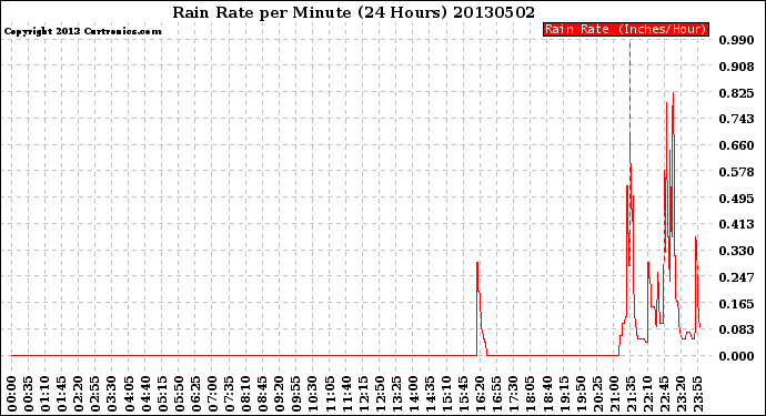 Milwaukee Weather Rain Rate<br>per Minute<br>(24 Hours)