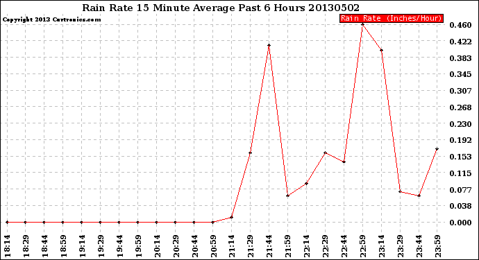 Milwaukee Weather Rain Rate<br>15 Minute Average<br>Past 6 Hours