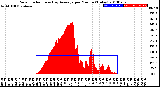 Milwaukee Weather Solar Radiation<br>& Day Average<br>per Minute<br>(Today)