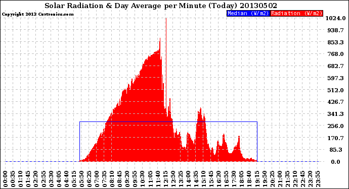 Milwaukee Weather Solar Radiation<br>& Day Average<br>per Minute<br>(Today)