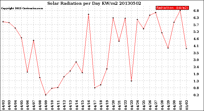 Milwaukee Weather Solar Radiation<br>per Day KW/m2