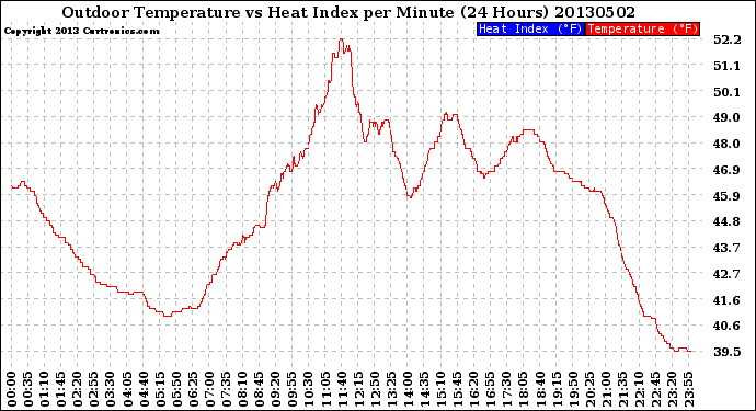 Milwaukee Weather Outdoor Temperature<br>vs Heat Index<br>per Minute<br>(24 Hours)