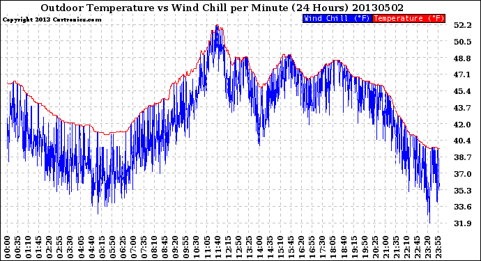 Milwaukee Weather Outdoor Temperature<br>vs Wind Chill<br>per Minute<br>(24 Hours)