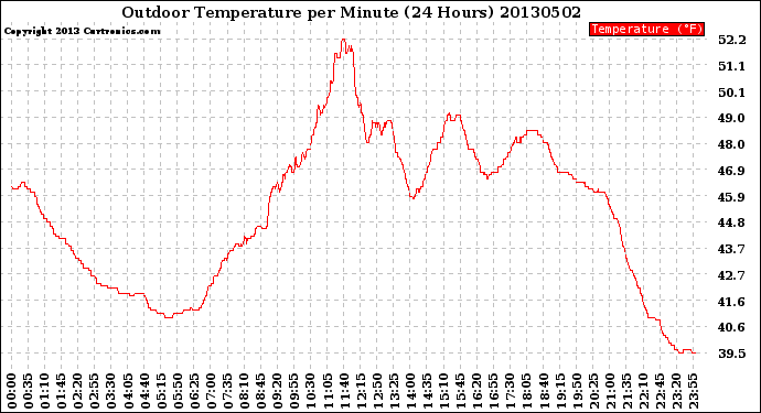 Milwaukee Weather Outdoor Temperature<br>per Minute<br>(24 Hours)