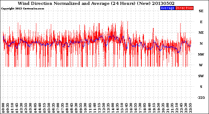 Milwaukee Weather Wind Direction<br>Normalized and Average<br>(24 Hours) (New)