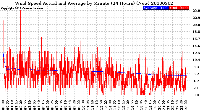 Milwaukee Weather Wind Speed<br>Actual and Average<br>by Minute<br>(24 Hours) (New)