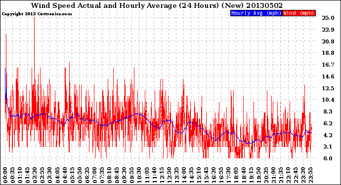 Milwaukee Weather Wind Speed<br>Actual and Hourly<br>Average<br>(24 Hours) (New)