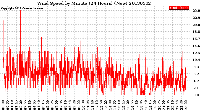 Milwaukee Weather Wind Speed<br>by Minute<br>(24 Hours) (New)