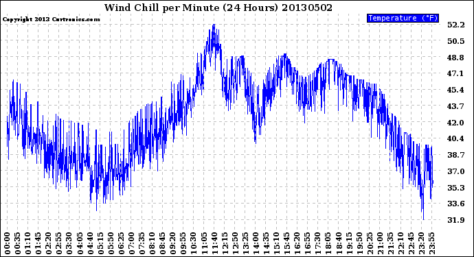 Milwaukee Weather Wind Chill<br>per Minute<br>(24 Hours)