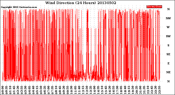 Milwaukee Weather Wind Direction<br>(24 Hours)