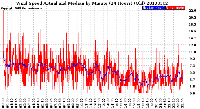 Milwaukee Weather Wind Speed<br>Actual and Median<br>by Minute<br>(24 Hours) (Old)