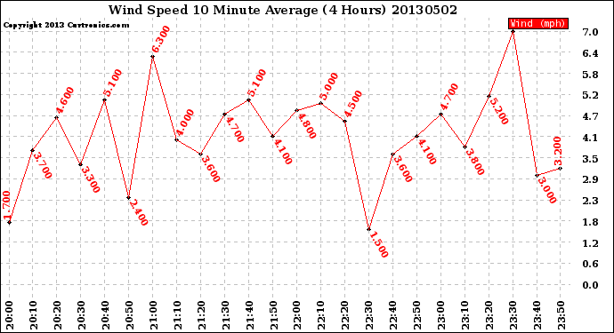 Milwaukee Weather Wind Speed<br>10 Minute Average<br>(4 Hours)