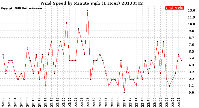 Milwaukee Weather Wind Speed<br>by Minute mph<br>(1 Hour)