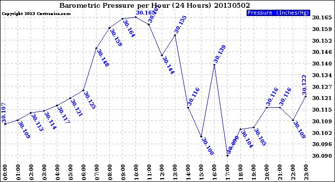 Milwaukee Weather Barometric Pressure<br>per Hour<br>(24 Hours)