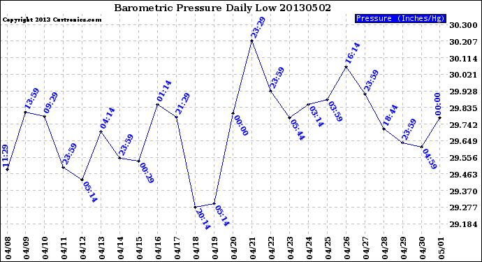 Milwaukee Weather Barometric Pressure<br>Daily Low