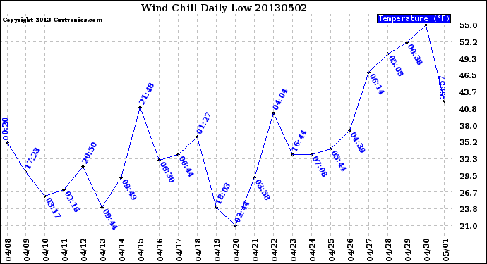 Milwaukee Weather Wind Chill<br>Daily Low