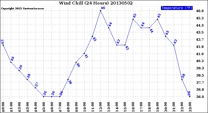 Milwaukee Weather Wind Chill<br>(24 Hours)