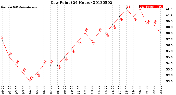 Milwaukee Weather Dew Point<br>(24 Hours)