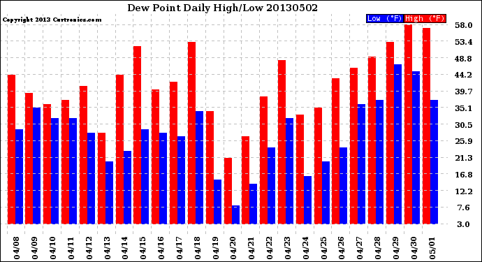 Milwaukee Weather Dew Point<br>Daily High/Low